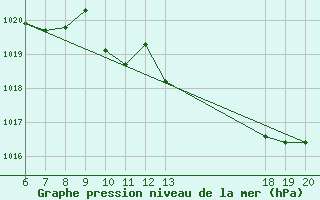 Courbe de la pression atmosphrique pour Lastovo