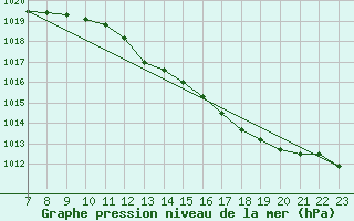 Courbe de la pression atmosphrique pour Sausseuzemare-en-Caux (76)