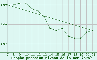 Courbe de la pression atmosphrique pour Doissat (24)