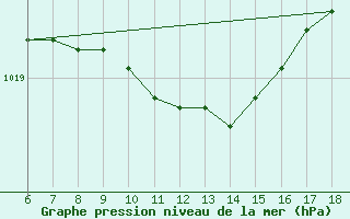 Courbe de la pression atmosphrique pour Yalova Airport