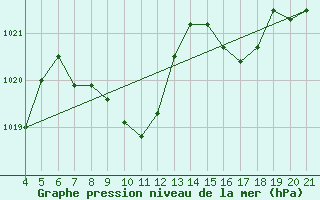 Courbe de la pression atmosphrique pour Niksic