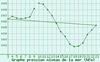 Courbe de la pression atmosphrique pour Pires Do Rio