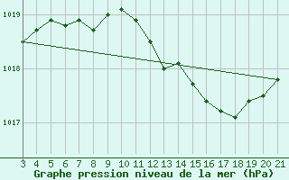 Courbe de la pression atmosphrique pour Makarska