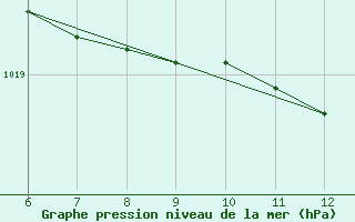 Courbe de la pression atmosphrique pour Sarzana / Luni