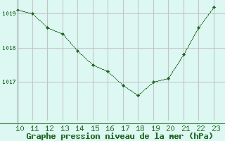 Courbe de la pression atmosphrique pour La Beaume (05)