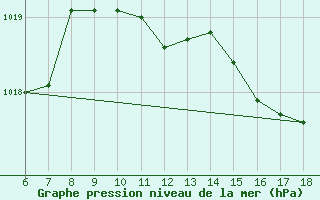 Courbe de la pression atmosphrique pour Cap Mele (It)