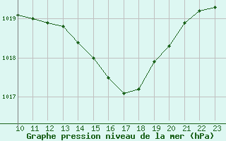 Courbe de la pression atmosphrique pour Cernay (86)