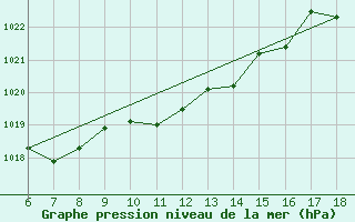 Courbe de la pression atmosphrique pour Hopa