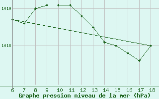 Courbe de la pression atmosphrique pour Bonifati