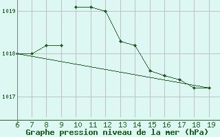 Courbe de la pression atmosphrique pour Capo Caccia