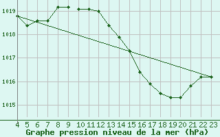 Courbe de la pression atmosphrique pour Cernay (86)