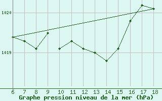 Courbe de la pression atmosphrique pour Igdir