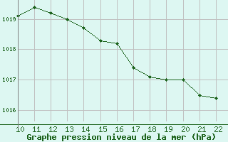 Courbe de la pression atmosphrique pour Doissat (24)