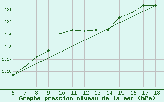 Courbe de la pression atmosphrique pour Termoli