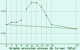 Courbe de la pression atmosphrique pour Sanski Most