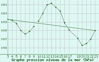 Courbe de la pression atmosphrique pour Rio Urubu