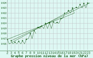 Courbe de la pression atmosphrique pour Platform Hoorn-a Sea