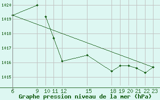 Courbe de la pression atmosphrique pour Cape Columbine