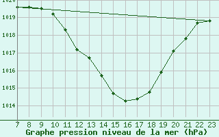 Courbe de la pression atmosphrique pour Toledo