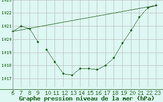 Courbe de la pression atmosphrique pour Manresa