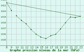 Courbe de la pression atmosphrique pour Braganca