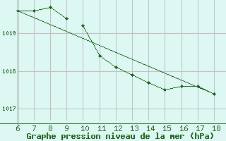 Courbe de la pression atmosphrique pour Kumkoy