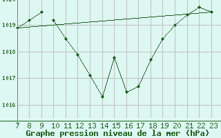 Courbe de la pression atmosphrique pour Manresa