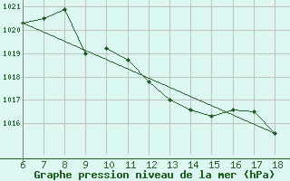 Courbe de la pression atmosphrique pour Bonifati