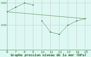 Courbe de la pression atmosphrique pour Inebolu