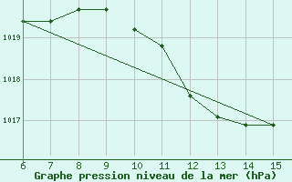 Courbe de la pression atmosphrique pour Morphou