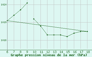 Courbe de la pression atmosphrique pour Gokceada