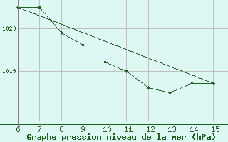 Courbe de la pression atmosphrique pour Hopa