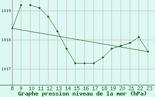 Courbe de la pression atmosphrique pour Connerr (72)