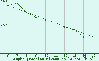 Courbe de la pression atmosphrique pour Hopa