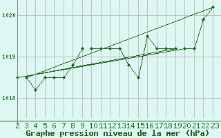 Courbe de la pression atmosphrique pour Rethel (08)