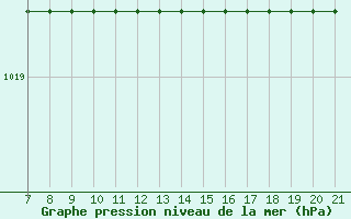 Courbe de la pression atmosphrique pour Trets (13)