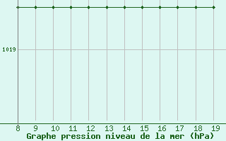 Courbe de la pression atmosphrique pour Trets (13)