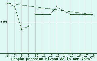 Courbe de la pression atmosphrique pour Termoli