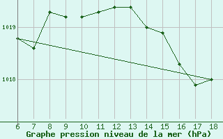 Courbe de la pression atmosphrique pour Cap Mele (It)