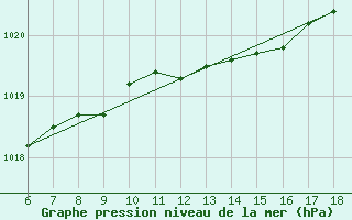 Courbe de la pression atmosphrique pour S. Maria Di Leuca