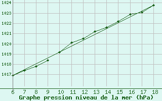 Courbe de la pression atmosphrique pour Hopa