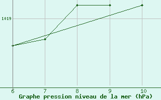 Courbe de la pression atmosphrique pour Sarzana / Luni