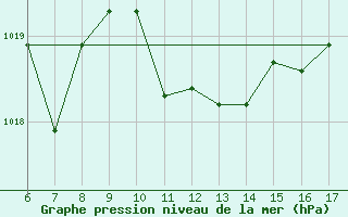 Courbe de la pression atmosphrique pour Trieste