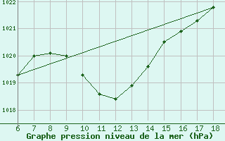 Courbe de la pression atmosphrique pour Igdir