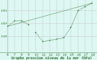 Courbe de la pression atmosphrique pour Igdir