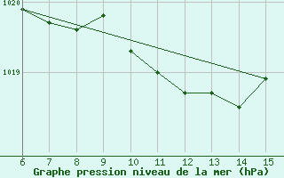 Courbe de la pression atmosphrique pour Rize