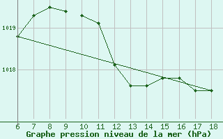 Courbe de la pression atmosphrique pour Ustica