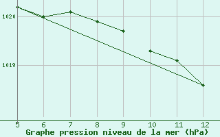 Courbe de la pression atmosphrique pour Baruth