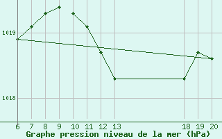 Courbe de la pression atmosphrique pour Makarska