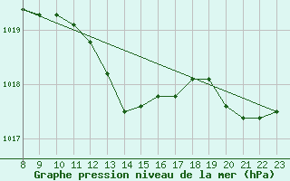 Courbe de la pression atmosphrique pour Saint-Vrand (69)